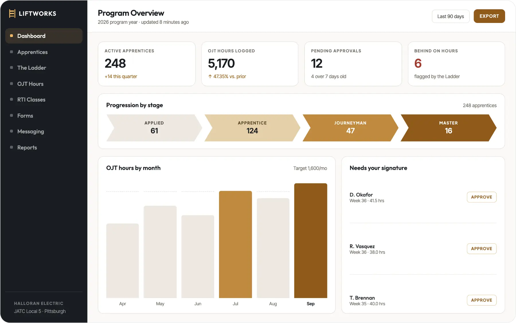LiftWorks program overview dashboard